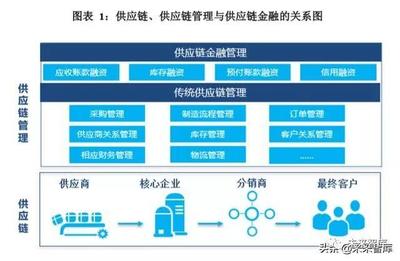 供應鏈金融創新發展報告2019 賦能供應鏈管理新生態
